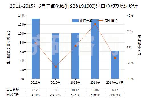 2011-2015年6月三氧化鉻(HS28191000)出口總額及增速統(tǒng)計(jì)